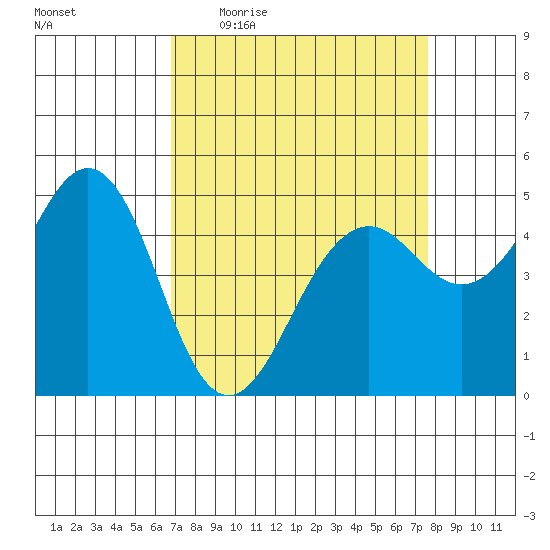 Point Richmond tide chart for Tuesday, April 5, 2022