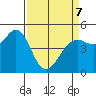 Point Richmond tide chart for Thursday, April 7, 2022