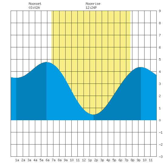 Point Richmond tide chart for Saturday, April 9, 2022