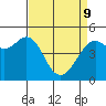 Point Richmond tide chart for Saturday, April 9, 2022