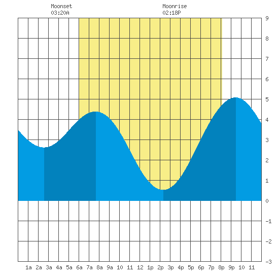 Point Richmond tide chart for Tuesday, May 10, 2022