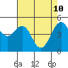 Point Richmond tide chart for Tuesday, May 10, 2022