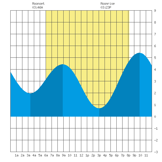 Point Richmond tide chart for Wednesday, May 11, 2022