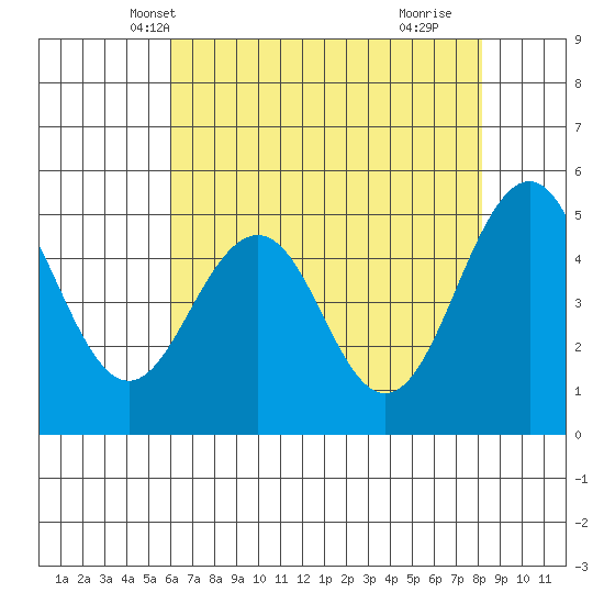 Point Richmond tide chart for Thursday, May 12, 2022