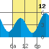 Point Richmond tide chart for Thursday, May 12, 2022