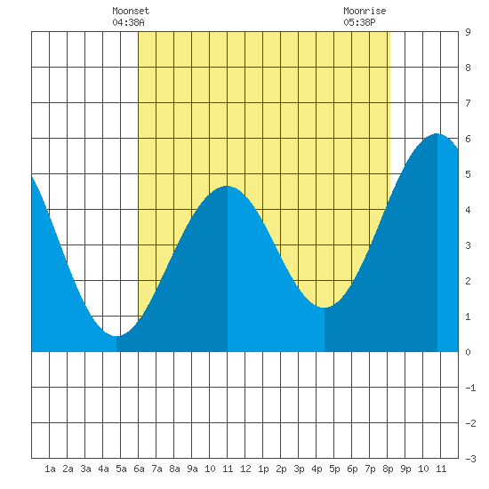 Point Richmond tide chart for Friday, May 13, 2022