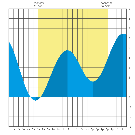 Point Richmond tide chart for Saturday, May 14, 2022