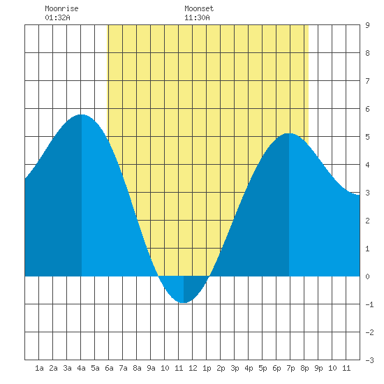 Point Richmond tide chart for Saturday, May 21, 2022