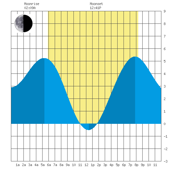 Point Richmond tide chart for Sunday, May 22, 2022