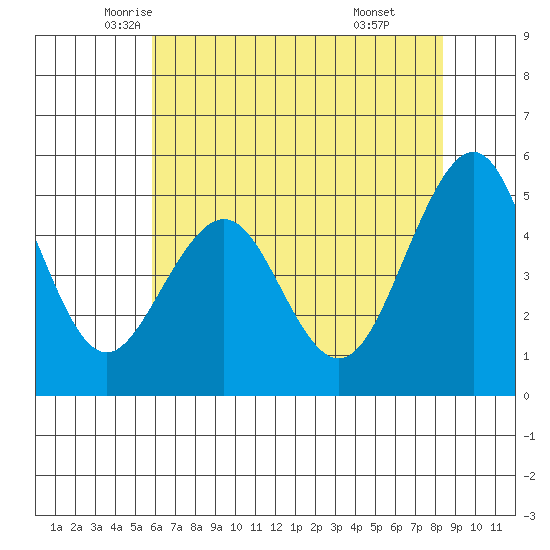Point Richmond tide chart for Wednesday, May 25, 2022