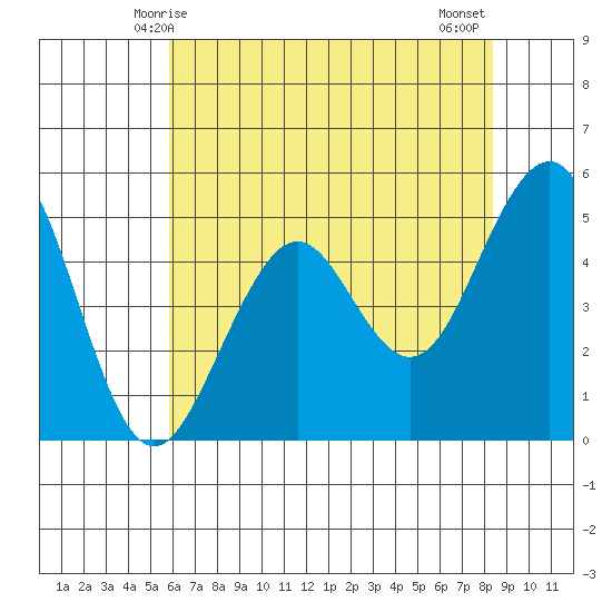 Point Richmond tide chart for Friday, May 27, 2022