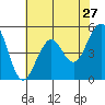 Point Richmond tide chart for Friday, May 27, 2022