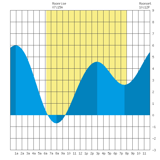 Point Richmond tide chart for Monday, May 2, 2022