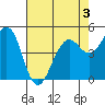 Point Richmond tide chart for Tuesday, May 3, 2022