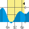 Point Richmond tide chart for Wednesday, May 4, 2022
