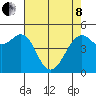 Point Richmond tide chart for Sunday, May 8, 2022