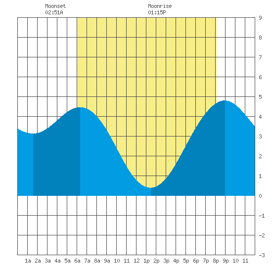 Point Richmond tide chart for Monday, May 9, 2022