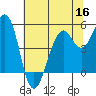 Point Richmond tide chart for Thursday, June 16, 2022