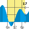Point Richmond tide chart for Friday, June 17, 2022