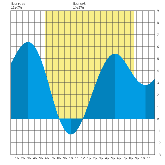 Point Richmond tide chart for Saturday, June 18, 2022