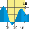 Point Richmond tide chart for Saturday, June 18, 2022