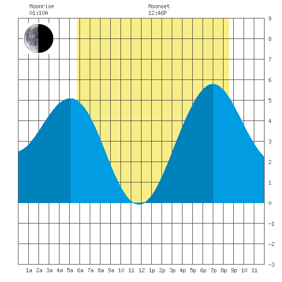 Point Richmond tide chart for Monday, June 20, 2022