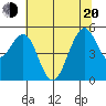 Point Richmond tide chart for Monday, June 20, 2022