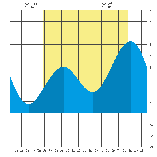 Point Richmond tide chart for Thursday, June 23, 2022