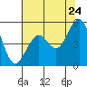 Point Richmond tide chart for Friday, June 24, 2022
