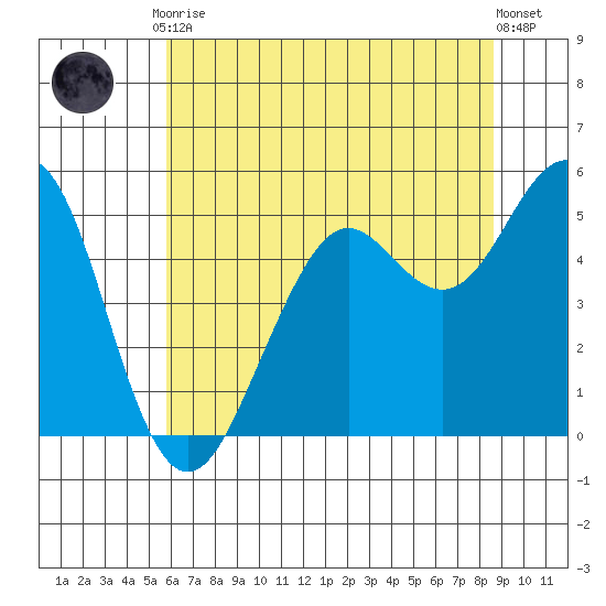 Point Richmond tide chart for Tuesday, June 28, 2022