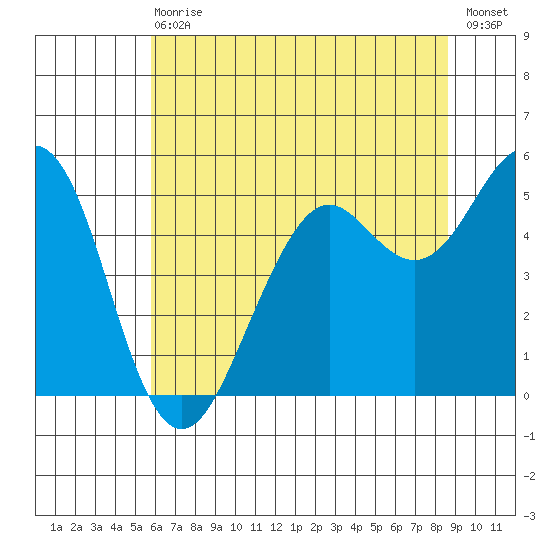 Point Richmond tide chart for Wednesday, June 29, 2022