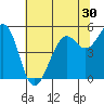 Point Richmond tide chart for Thursday, June 30, 2022