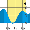 Point Richmond tide chart for Saturday, June 4, 2022