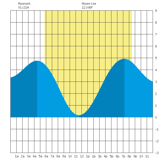 Point Richmond tide chart for Monday, June 6, 2022