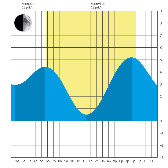 Point Richmond tide chart for Tuesday, June 7, 2022