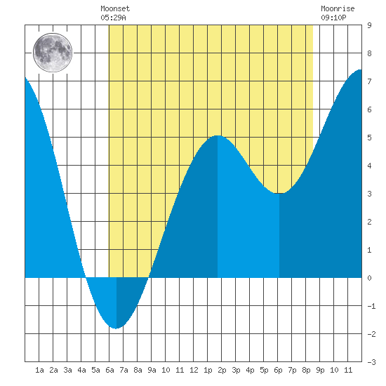 Point Richmond tide chart for Wednesday, July 13, 2022