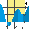 Point Richmond tide chart for Thursday, July 14, 2022