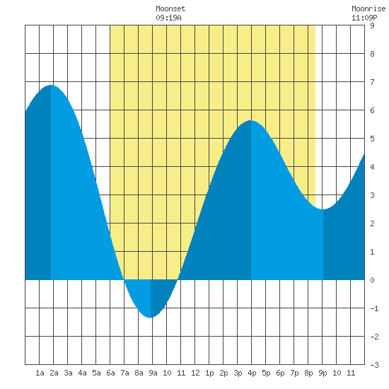 Point Richmond tide chart for Saturday, July 16, 2022