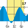 Point Richmond tide chart for Sunday, July 17, 2022