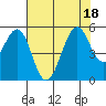 Point Richmond tide chart for Monday, July 18, 2022