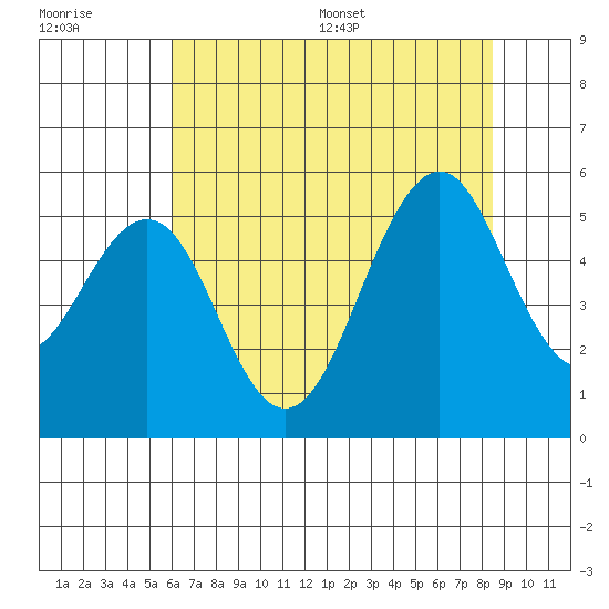 Point Richmond tide chart for Tuesday, July 19, 2022