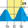 Point Richmond tide chart for Tuesday, July 19, 2022