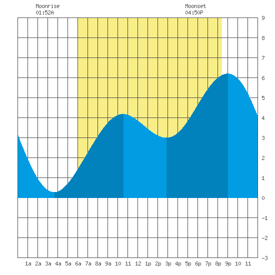 Point Richmond tide chart for Saturday, July 23, 2022