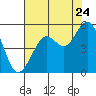 Point Richmond tide chart for Sunday, July 24, 2022