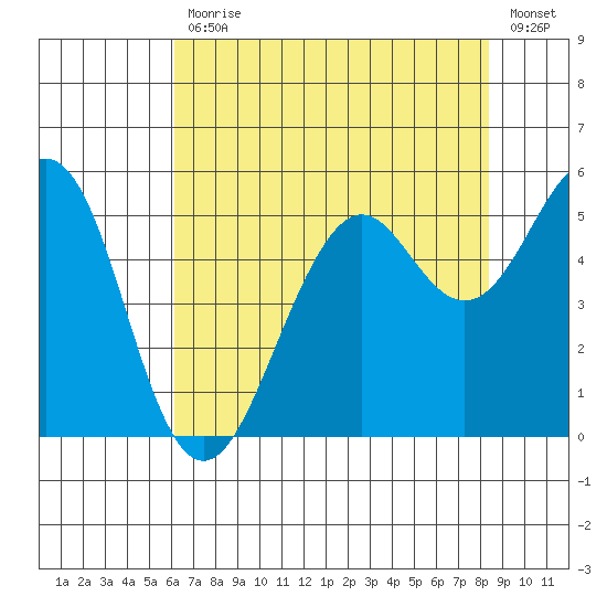 Point Richmond tide chart for Friday, July 29, 2022
