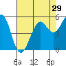 Point Richmond tide chart for Friday, July 29, 2022