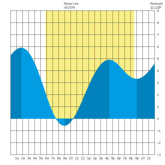 Point Richmond tide chart for Saturday, July 2, 2022