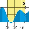 Point Richmond tide chart for Saturday, July 2, 2022
