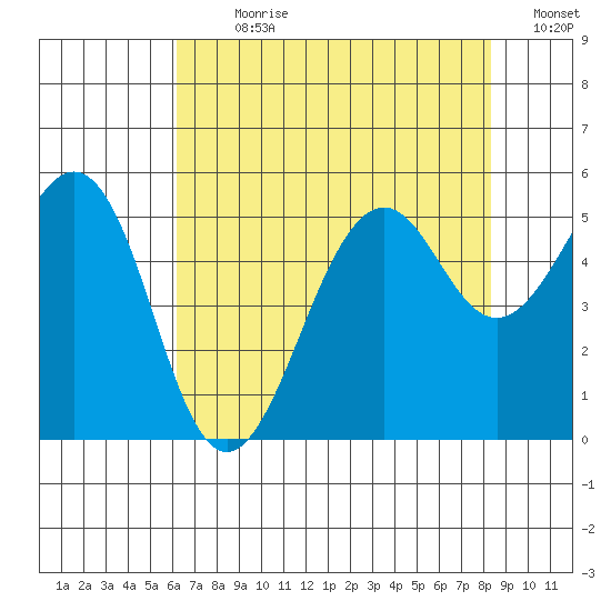 Point Richmond tide chart for Sunday, July 31, 2022