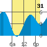 Point Richmond tide chart for Sunday, July 31, 2022
